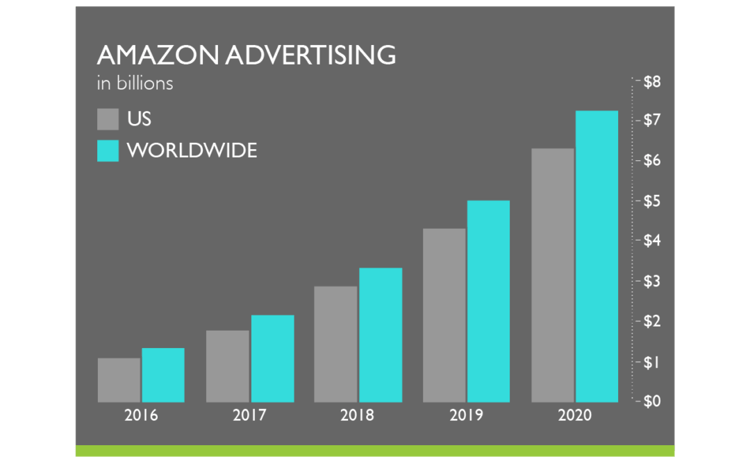 Amazon-advertising-graph-1080x675